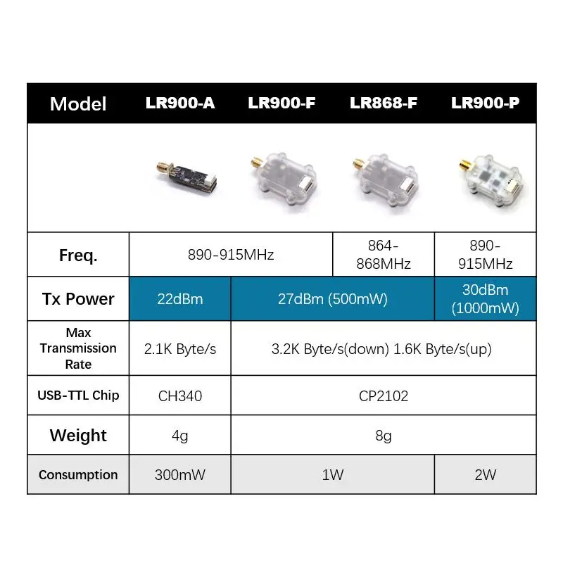 MicoAir LR900 915/868MHz 30KM  - đánh giá và giá Pi Camera Module